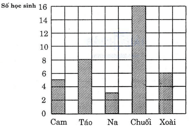 Vở bài tập Toán lớp 5 Tập 2 trang 119, 120, 121 Bài 168: Ôn tập về biểu đồ