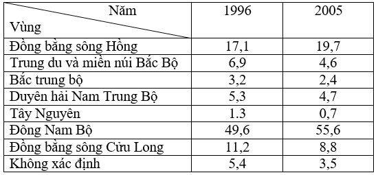 Để học tốt Địa Lý 12 | Giải bài tập Địa Lý 12