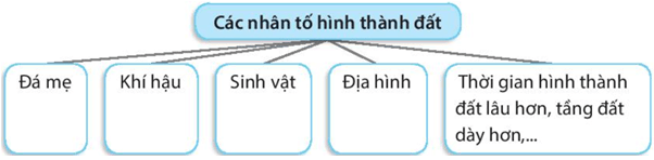 Bài 22: Lớp đất trên Trái Đất