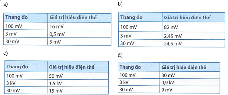 Hình 25.7 (1, 2, 3, 4) là vị trí các kim trên vôn kế. Điền giá trị hiệu điện thế đo được vào bảng số liệu