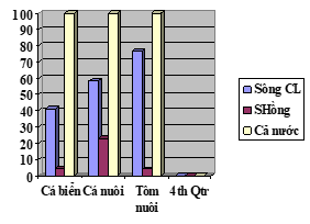 Giáo án Địa Lí 9 Bài 37: Thực hành: Vẽ và phân tích biểu đồ về tình hình sản xuất của ngành thủy sản ở Đồng bằng sông Cửu Long | Giáo án Địa Lí 9 mới, chuẩn nhất