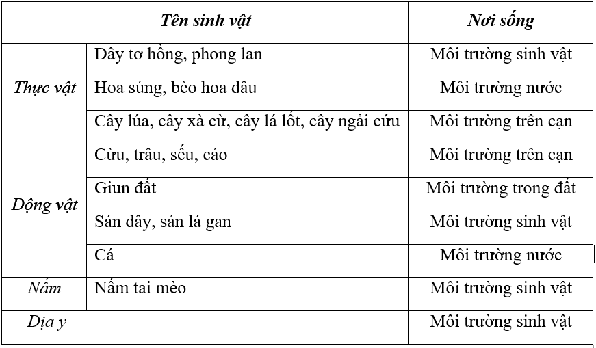 Giải bài 45-46 thực hành sgk Sinh 9 | Để học tốt Sinh 9