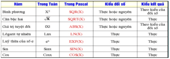 Giải bài tập Tin học 11 | Để học tốt Tin học 11