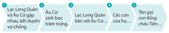 Bài 9: Sự tích con Rồng cháu Tiên Tiếng Việt lớp 4 Kết nối tri thức