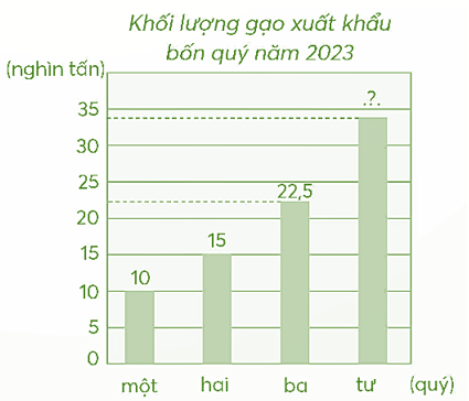 Vở bài tập Toán lớp 5 Chân trời sáng tạo Bài 93: Ôn tập phép nhân, phép chia (tiếp theo)