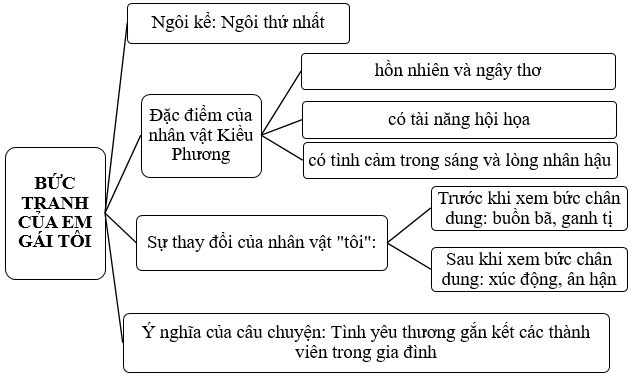 Bài tập 4 trang 31 vở thực hành Ngữ Văn lớp 6 Tập 1 | Giải VTH Ngữ văn 6