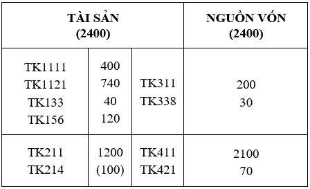 Bài tập nguyên lí kế toán chương 1