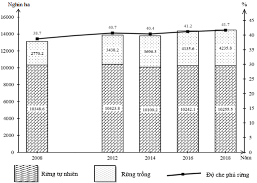 Bài tập vẽ biểu đồ kết hợp Địa Lí có giải chi tiết