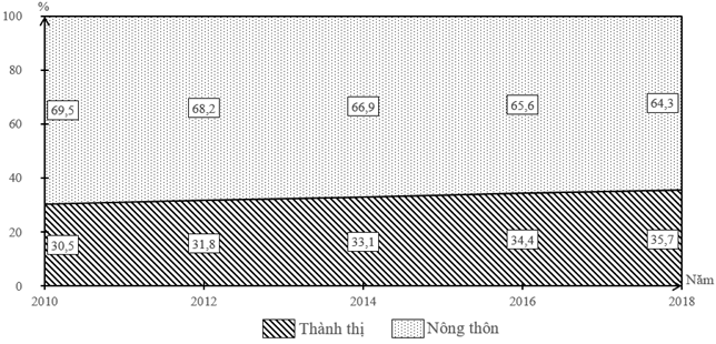 Bài tập vẽ biểu đồ miền Địa Lí có giải chi tiết