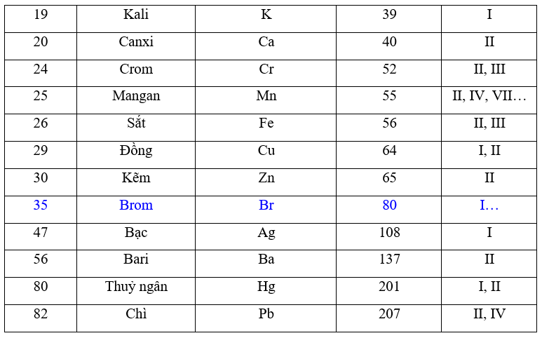 Bảng hóa trị các nguyên tố hóa học và cách học thuộc nhanh nhất