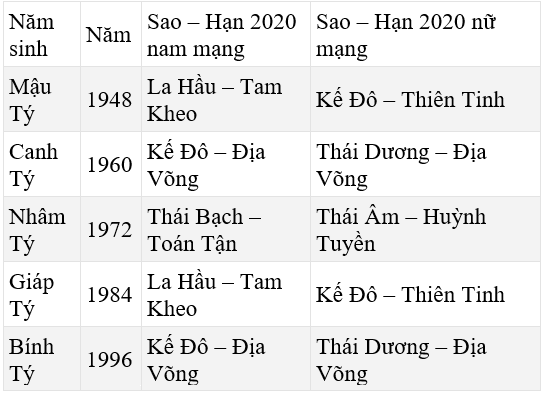 Bảng sao giải hạn năm 2020 theo tuổi