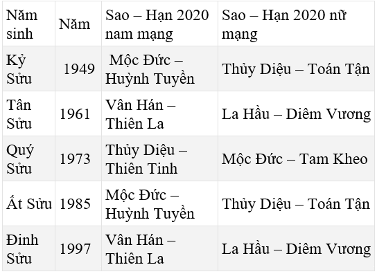 Bảng sao giải hạn năm 2020 theo tuổi