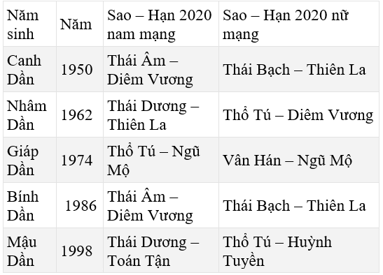 Bảng sao giải hạn năm 2020 theo tuổi