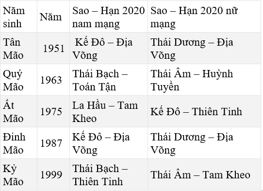 Bảng sao giải hạn năm 2020 theo tuổi