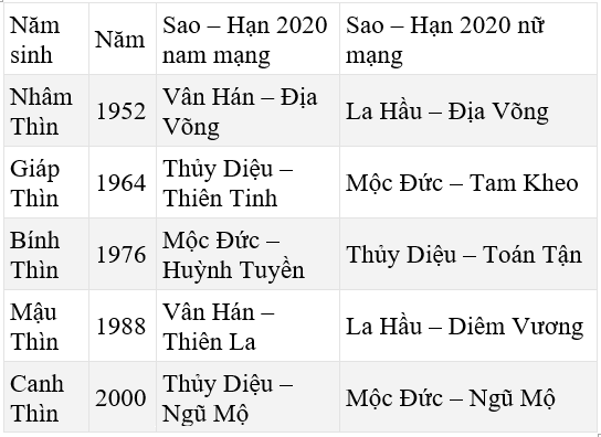 Bảng sao giải hạn năm 2020 theo tuổi