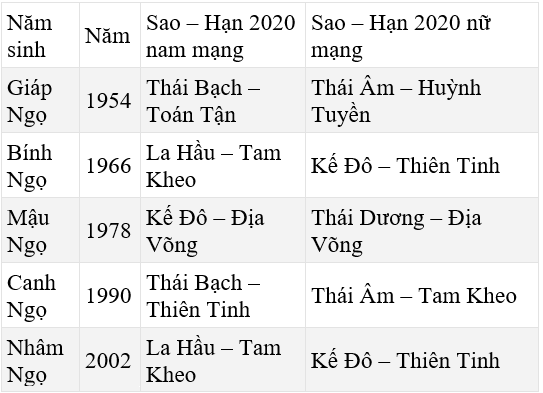 Bảng sao giải hạn năm 2020 theo tuổi