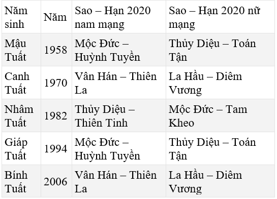 Bảng sao giải hạn năm 2020 theo tuổi