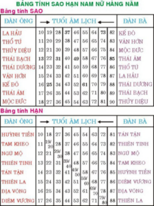 Bảng tính sao hạn năm 2020 chi tiết từng tuổi