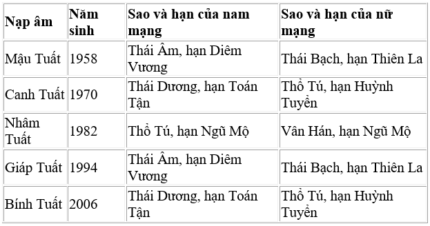 Bảng tính sao hạn năm 2020 chi tiết từng tuổi