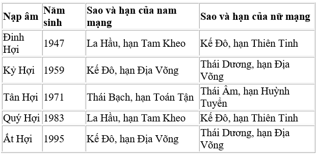 Bảng tính sao hạn năm 2020 chi tiết từng tuổi