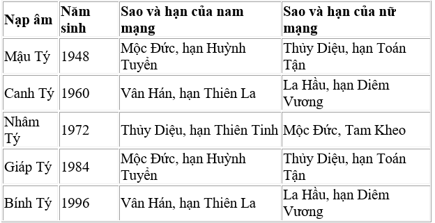 Bảng tính sao hạn năm 2020 chi tiết từng tuổi