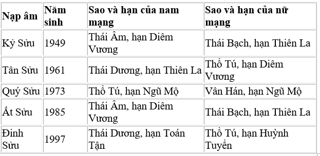 Bảng tính sao hạn năm 2020 chi tiết từng tuổi