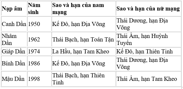 Bảng tính sao hạn năm 2020 chi tiết từng tuổi