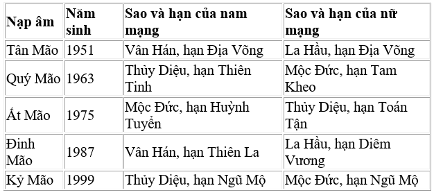 Bảng tính sao hạn năm 2020 chi tiết từng tuổi