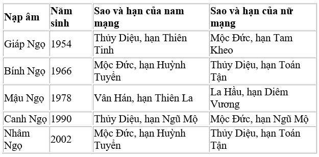 Bảng tính sao hạn năm 2020 chi tiết từng tuổi