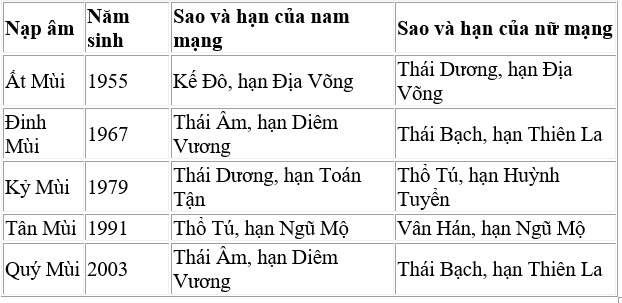 Bảng tính sao hạn năm 2020 chi tiết từng tuổi