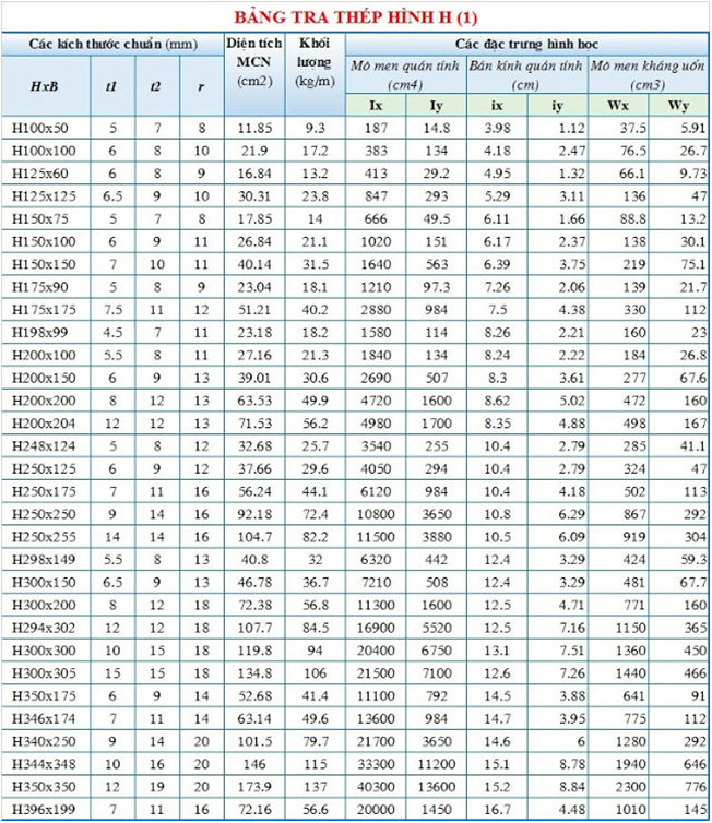 Bảng tra thép hình I, H, U, V, L