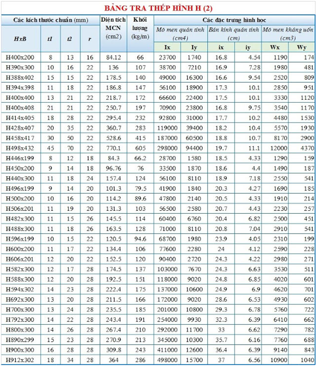 Bảng tra thép hình I, H, U, V, L