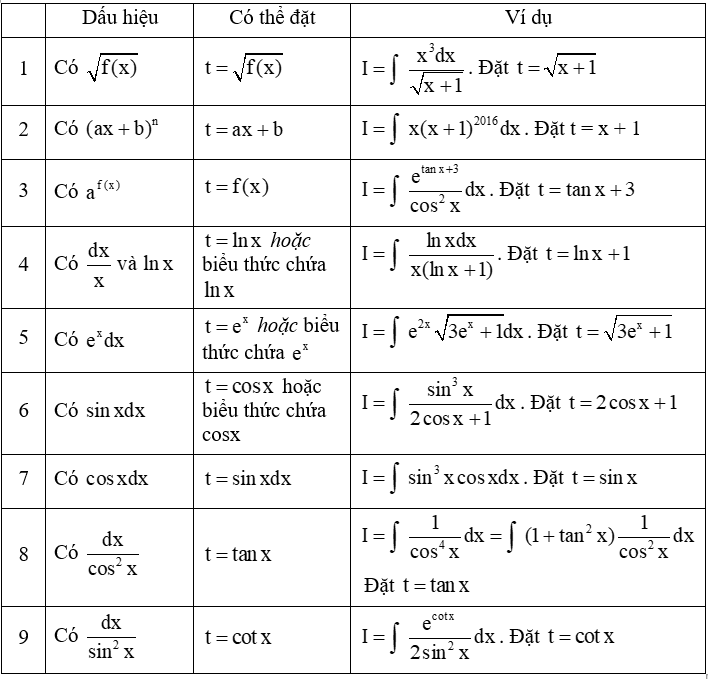 Các phương pháp tìm nguyên hàm và cách giải (hay, chi tiết)