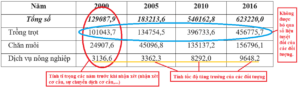 Cách phân tích và nhận xét bảng số liệu địa lí (hay, chi tiết)