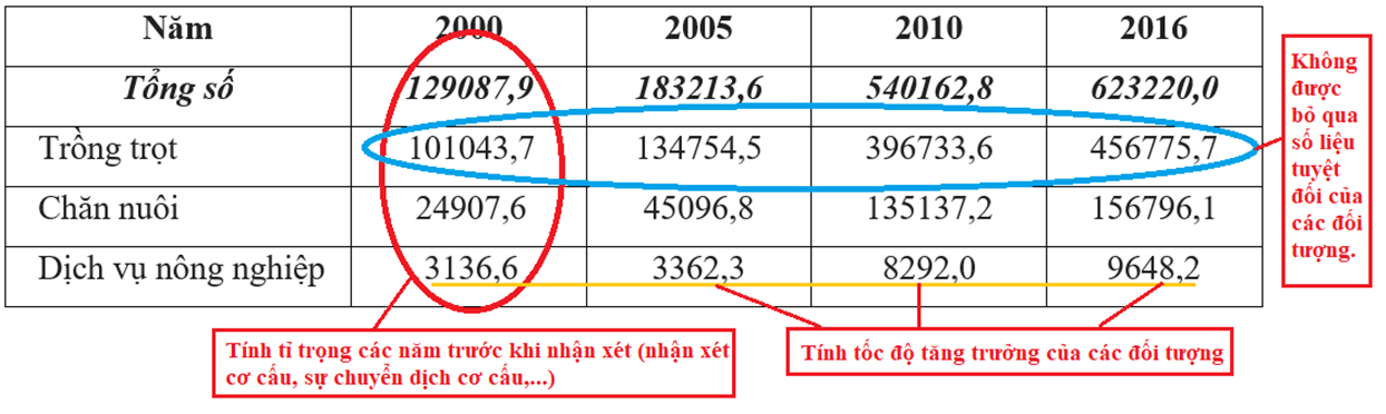 Cách phân tích và nhận xét bảng số liệu địa lí (hay, chi tiết)