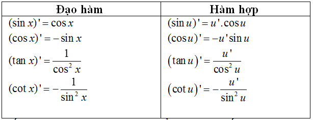 Cách tính đạo hàm của hàm số lượng giác cực hay