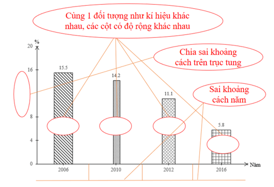 Hướng dẫn cách vẽ biểu đồ cột Địa Lí hay, chi tiết