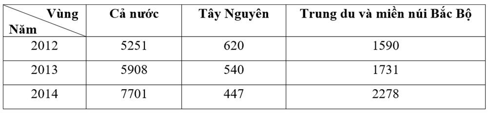 Hướng dẫn cách vẽ biểu đồ cột Địa Lí hay, chi tiết