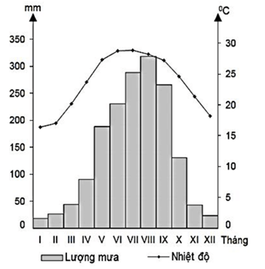 Hướng dẫn cách vẽ biểu đồ cột Địa Lí hay, chi tiết