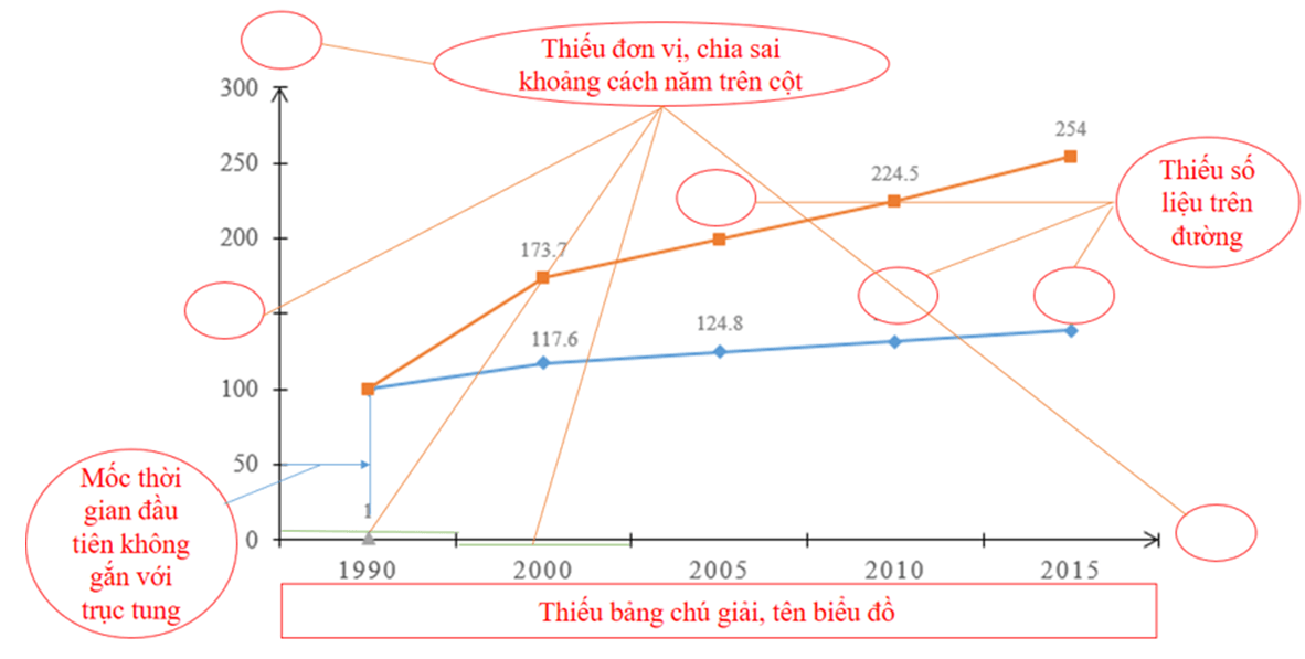 Hướng dẫn cách vẽ biểu đồ đường Địa Lí hay, chi tiết