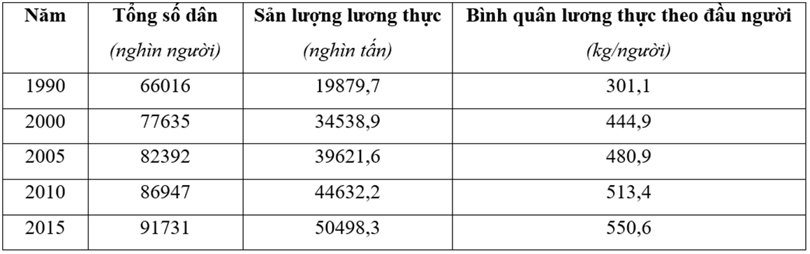 Hướng dẫn cách vẽ biểu đồ đường Địa Lí hay, chi tiết