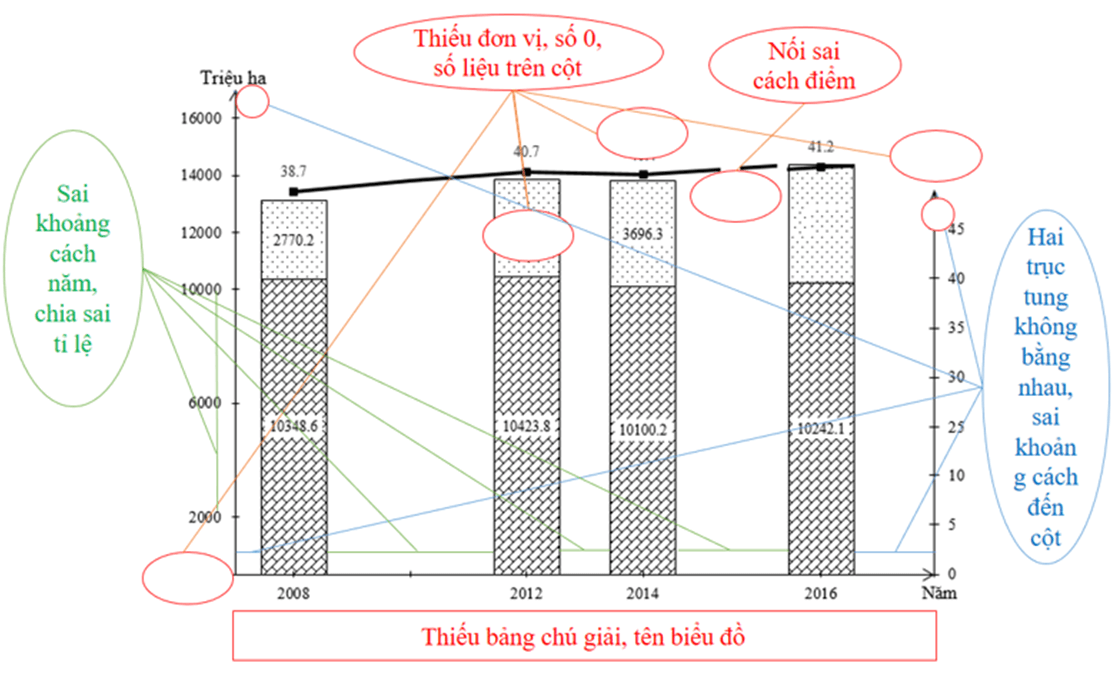 Hướng dẫn cách vẽ biểu đồ kết hợp Địa Lí hay, chi tiết