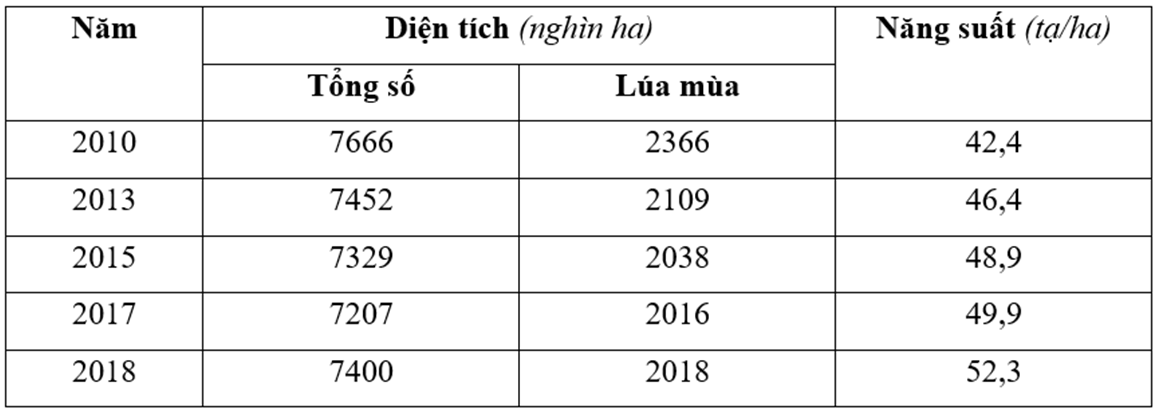 Hướng dẫn cách vẽ biểu đồ kết hợp Địa Lí hay, chi tiết