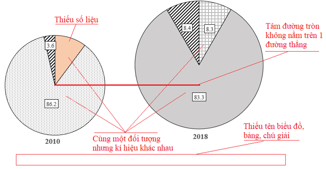 Hướng dẫn cách vẽ biểu đồ tròn Địa Lí hay, chi tiết