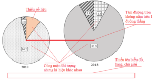 Hướng dẫn cách vẽ biểu đồ tròn Địa Lí hay, chi tiết