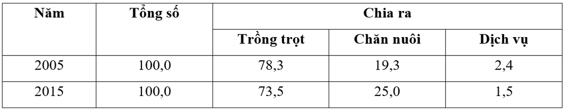 Hướng dẫn cách vẽ biểu đồ tròn Địa Lí hay, chi tiết