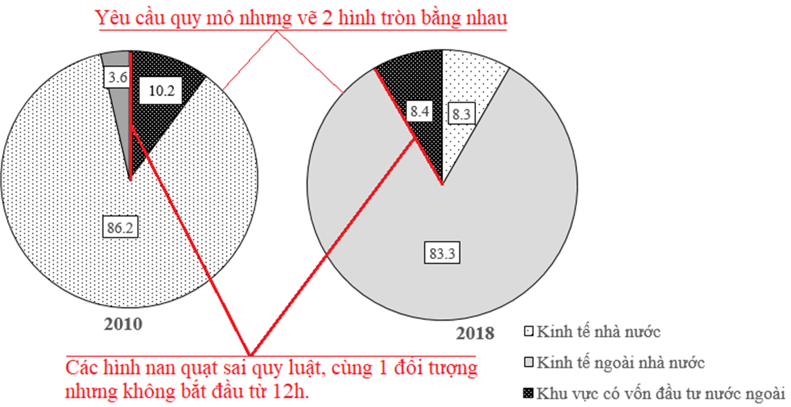 Hướng dẫn cách vẽ biểu đồ tròn Địa Lí hay, chi tiết