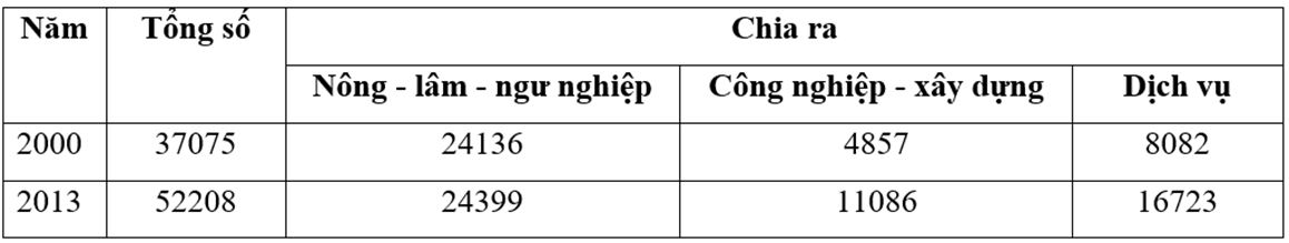 Hướng dẫn cách vẽ biểu đồ tròn Địa Lí hay, chi tiết