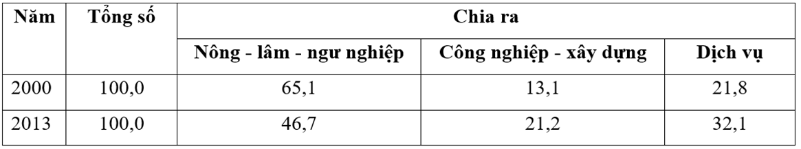 Hướng dẫn cách vẽ biểu đồ tròn Địa Lí hay, chi tiết