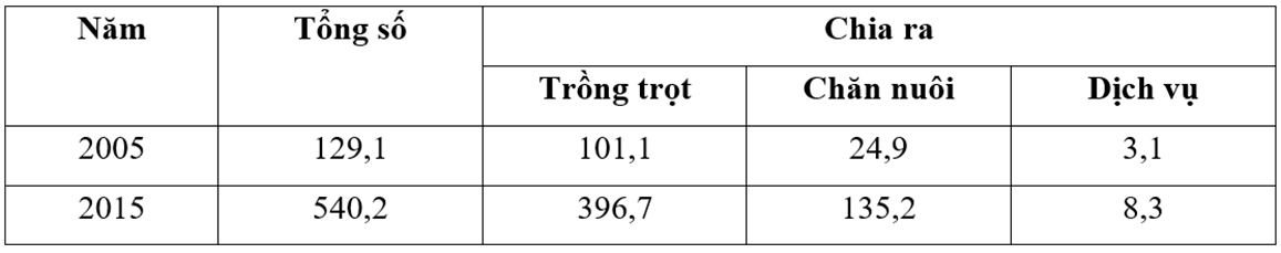 Hướng dẫn cách vẽ biểu đồ tròn Địa Lí hay, chi tiết